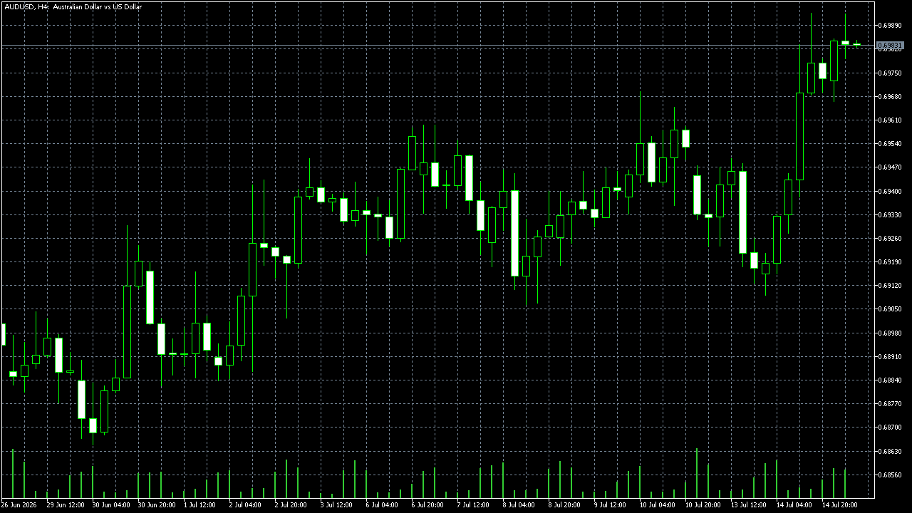 FxPro MetaTrader 5 Raw+ — AUD/USD H4, consulté le 15 juillet 2026